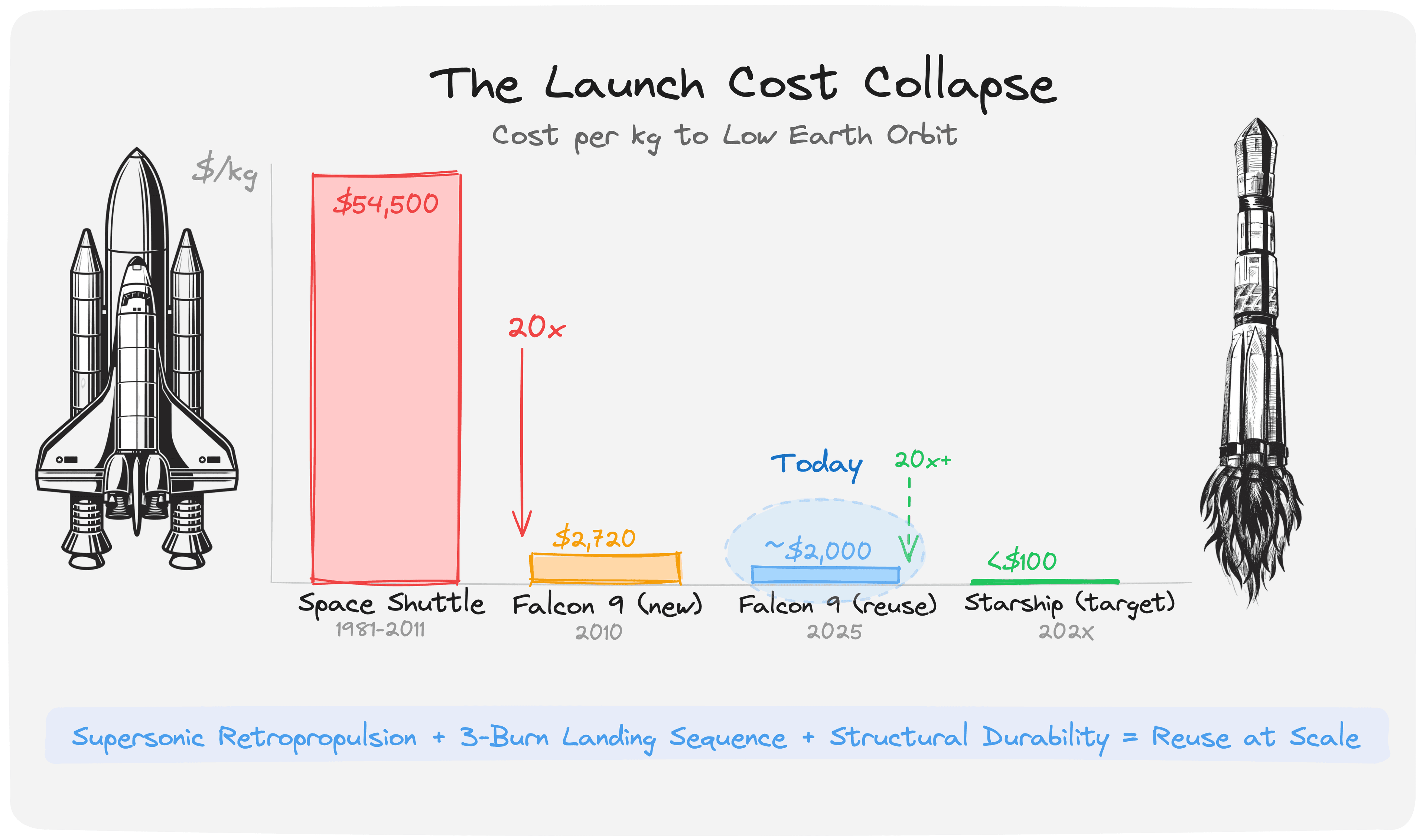 SpaceX's 33rd booster landing and the compounding cost curve